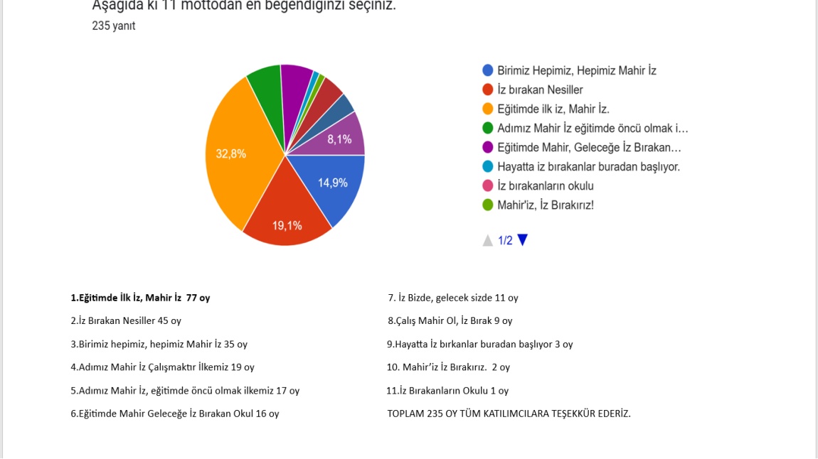 MOTTO ANKETİMİZ SONUÇLANDI